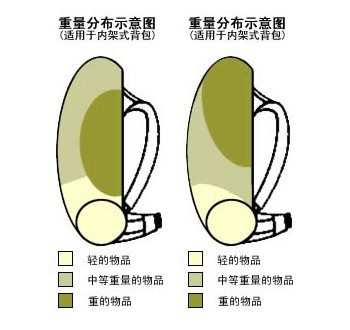 背包选择完全手册